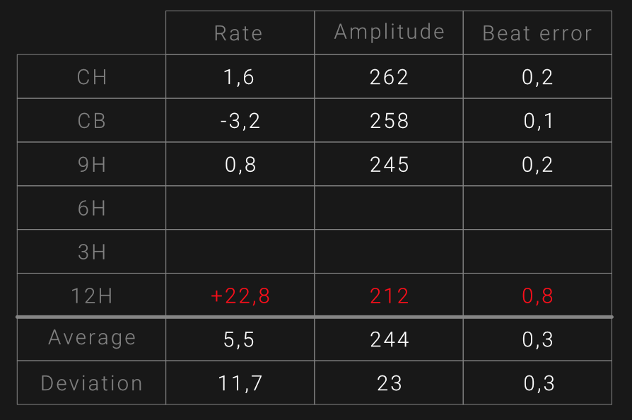 The tabular measurement window of the Accuracy Pro App, table with rate, beat and amplitude figures
